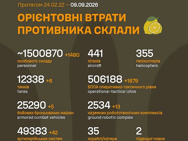 Генштаб ВСУ: данные о потерях армии РФ на 1659-й день войны – более 1,5 млн человек

