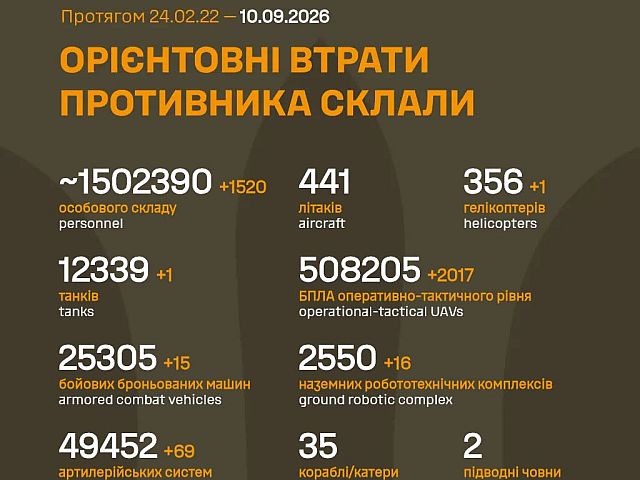 Генштаб ВСУ: данные о потерях армии РФ на 1660-й день войны
