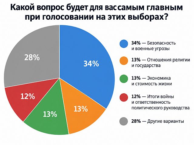 Выборы в Кнессет 26-го созыва: политическая карта. Итоги опроса Newsru.co.il