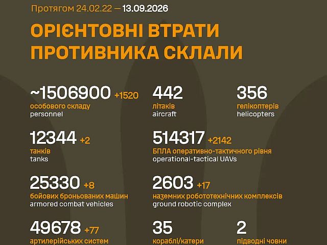 Генштаб ВСУ: данные о потерях армии РФ на 1663-й день войны
