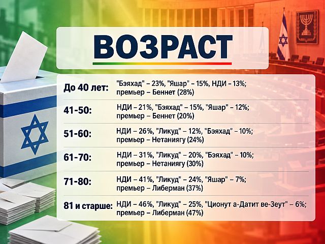 Выборы в Кнессет 26-го созыва: портрет русскоязычного избирателя. Итоги опроса Newsru.co.il