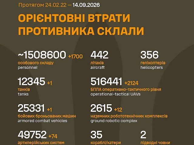 Генштаб ВСУ: данные о потерях армии РФ на 1664-й день войны
