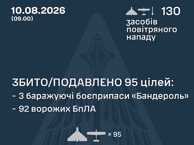 ВСУ: ночью сбиты 92 из 126 БПЛА. МО РФ: перехвачены 456 БПЛА, есть жертвы