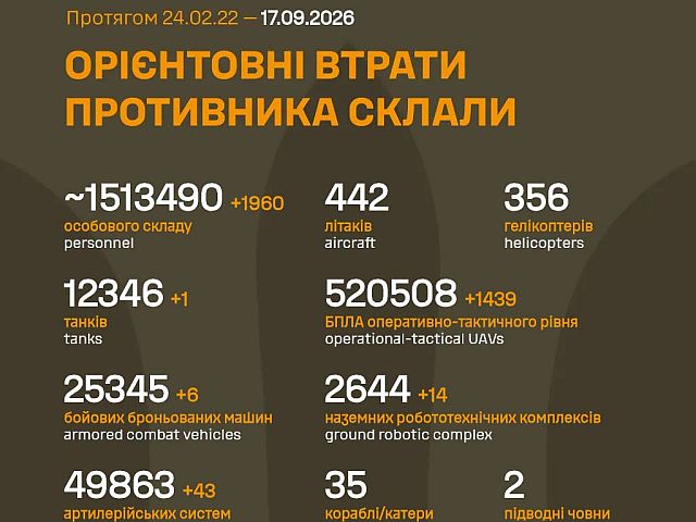 Генштаб ВСУ: данные о потерях армии РФ на 1667-й день войны
