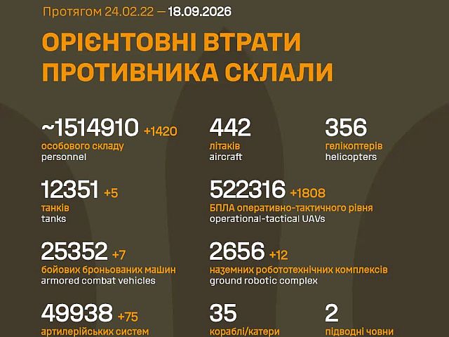 Генштаб ВСУ: данные о потерях армии РФ на 1668-й день войны
