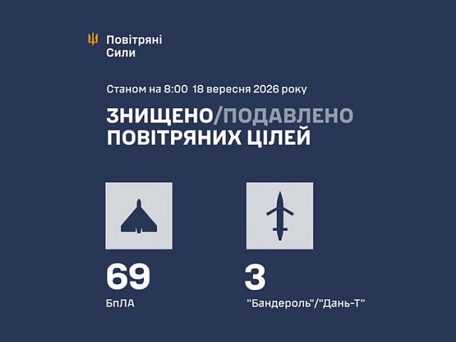 ВСУ: ночью сбиты 72 цели. МО РФ: перехвачены 629 БПЛА
