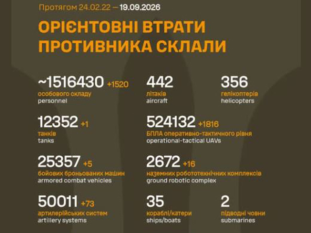 Генштаб ВСУ: данные о потерях армии РФ на 1669-й день войны