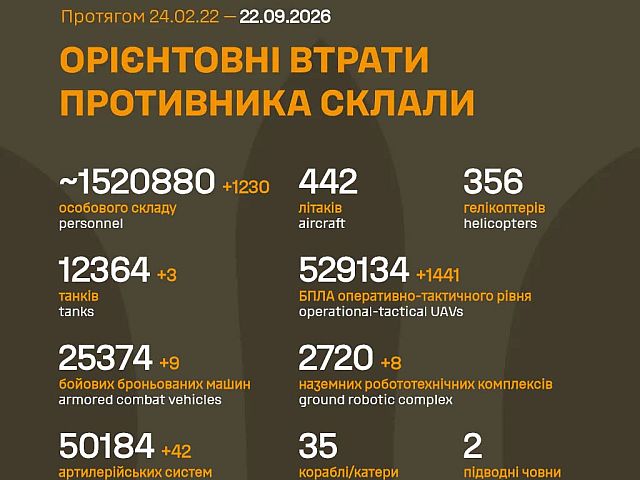 Генштаб ВСУ: данные о потерях армии РФ на 1672-й день войны
