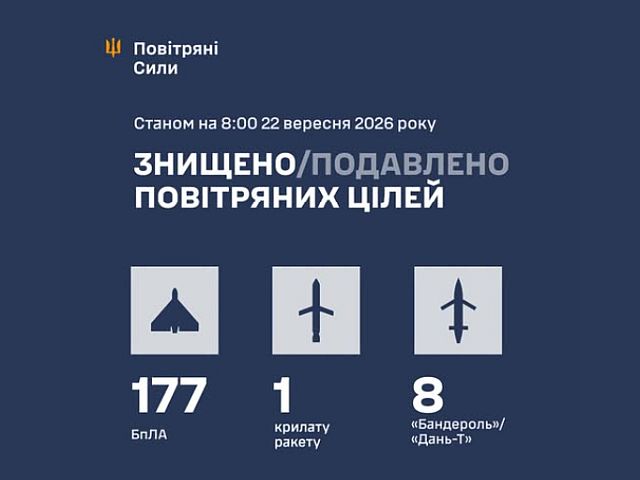 ВСУ: ночью перехвачены 186 воздушных целей. МО РФ: сбиты 297 БПЛА
