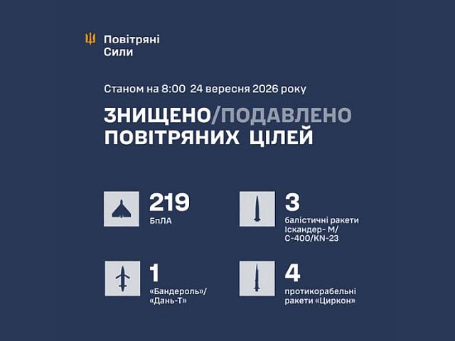 ВСУ: ночью перехвачены 227 воздушных целей. Есть жертвы. МО РФ: сбиты 40 БПЛА
