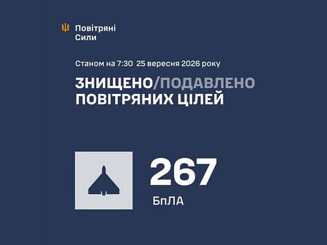 ВСУ: ночью перехвачены 267 воздушных целей. МО РФ: сбиты 592 БПЛА