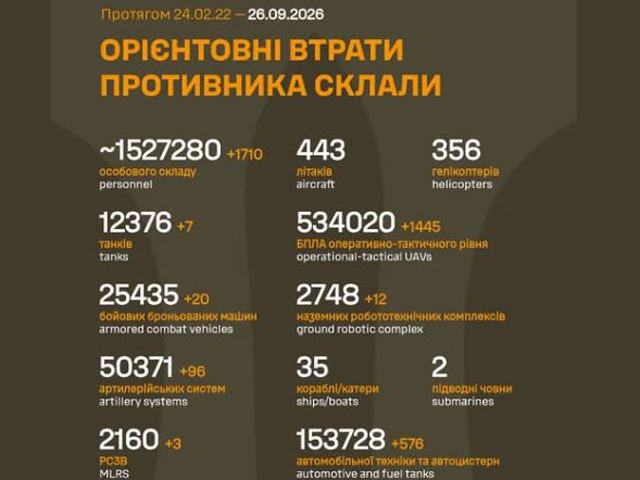 Генштаб ВСУ: данные о потерях армии РФ на 1676-й день войны