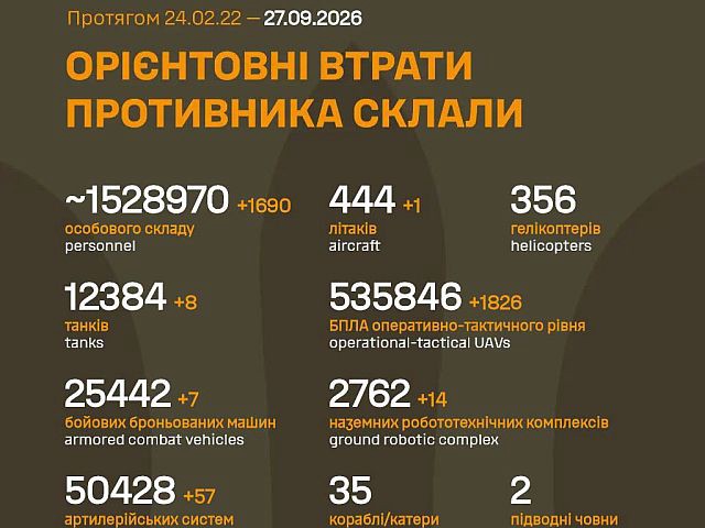 Генштаб ВСУ: данные о потерях армии РФ на 1677-й день войны