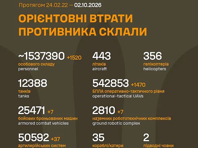 Генштаб ВСУ: данные о потерях армии РФ на 1682-й день войны