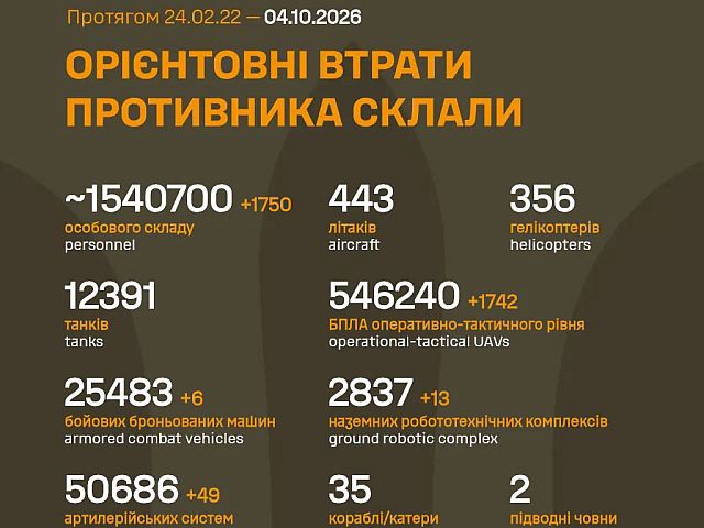 Генштаб ВСУ: данные о потерях армии РФ на 1684-й день войны