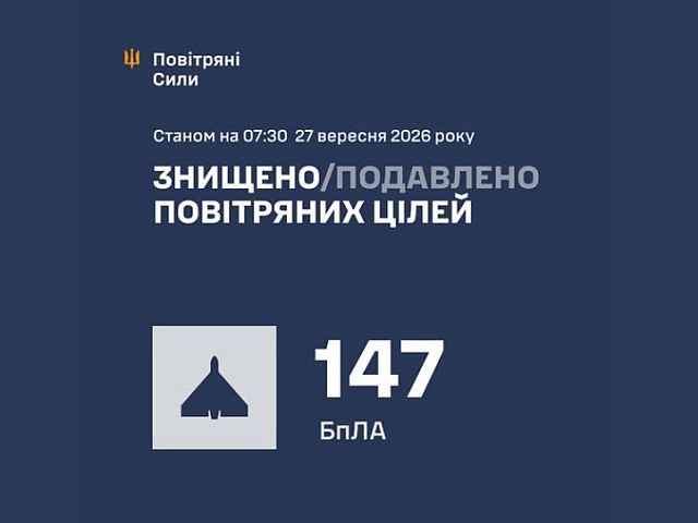 ВСУ: ночью перехвачены 147 воздушных целей. МО РФ: сбиты 96 БПЛА