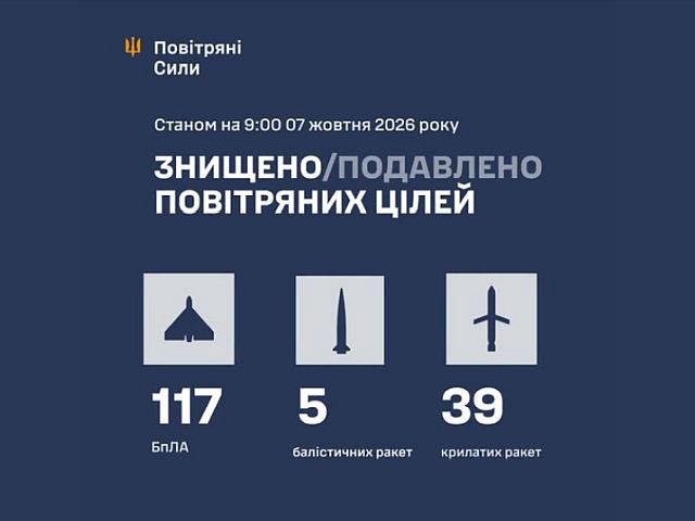 ВСУ: ночью перехвачены 44 ракеты и 117 беспилотников, есть жертвы. МО РФ: сбиты 311 БПЛА
