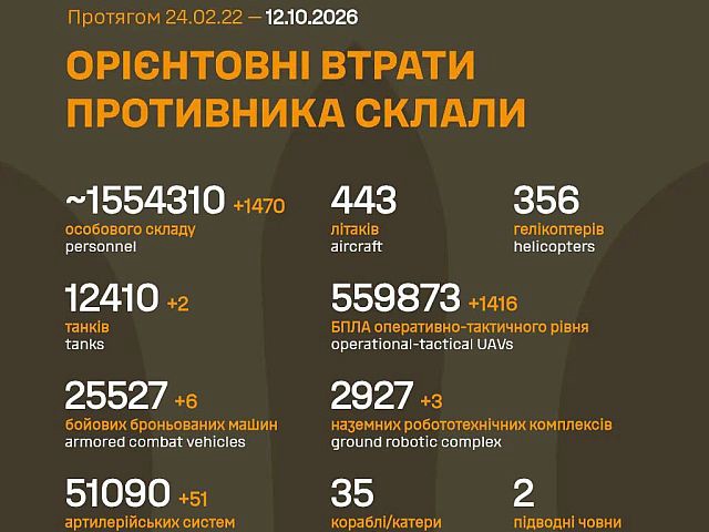 Генштаб ВСУ: данные о потерях армии РФ на 1692-й день войны