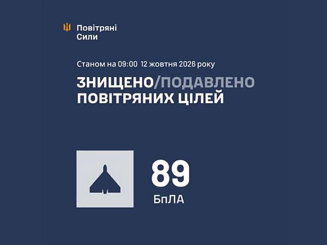ВСУ: ночью перехвачены 89 беспилотников. МО РФ: сбит 151 БПЛА