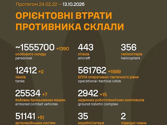 Генштаб ВСУ: данные о потерях армии РФ на 1693-й день войны