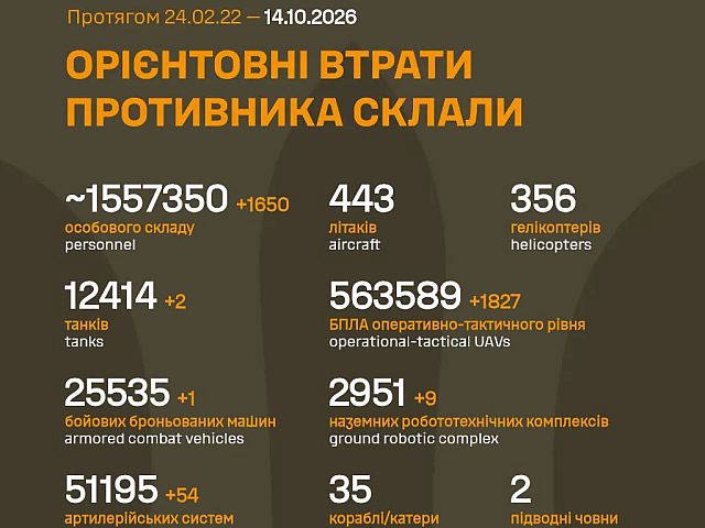 Генштаб ВСУ: данные о потерях армии РФ на 1694-й день войны