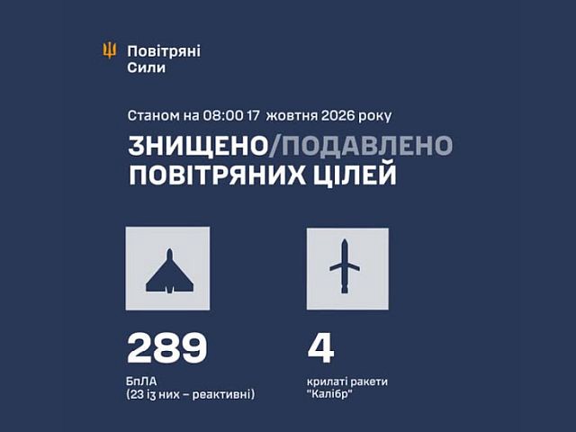 ВСУ: ночью перехвачены 4 ракеты и 289 беспилотников. МО РФ: сбиты 610 БПЛА