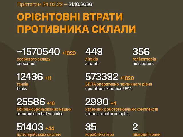 Генштаб ВСУ: данные о потерях армии РФ на 1701-й день войны
