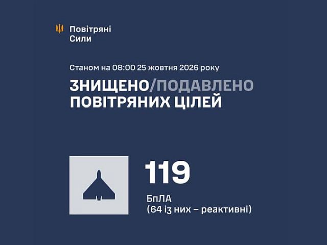 ВСУ: ночью перехвачены 119 беспилотников. Есть жертвы. МО РФ: сбиты 532 БПЛА