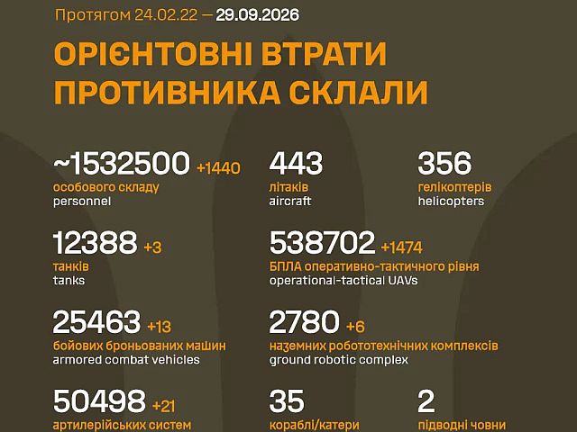 Генштаб ВСУ: данные о потерях армии РФ на 1679-й день войны