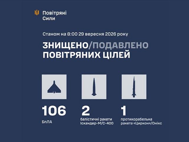 ВСУ: ночью перехвачены 3 ракеты и 106 беспилотников. МО РФ: сбиты 129 БПЛА