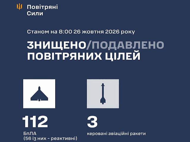 ВСУ: ночью перехвачены 3 ракеты и 112 беспилотников. МО РФ: сбиты 290 БПЛА. Есть жертвы