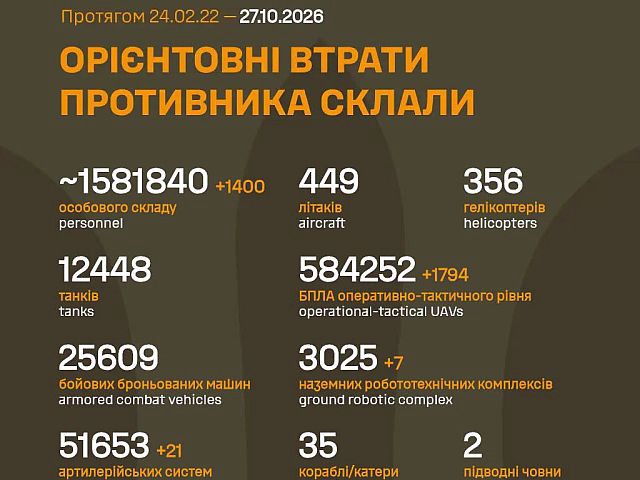 Генштаб ВСУ: данные о потерях армии РФ на 1707-й день войны