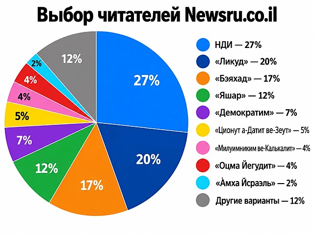 Выбор читателей Newsru.co.il