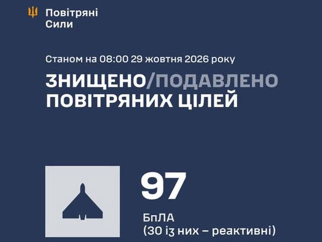 ВСУ: ночью перехвачены 97 БПЛА. МО РФ: сбиты 1214 БПЛА. Рекордная интенсивность украинской атаки