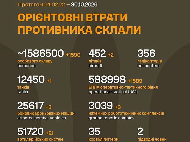 Генштаб ВСУ: данные о потерях армии РФ на 1710-й день войны
