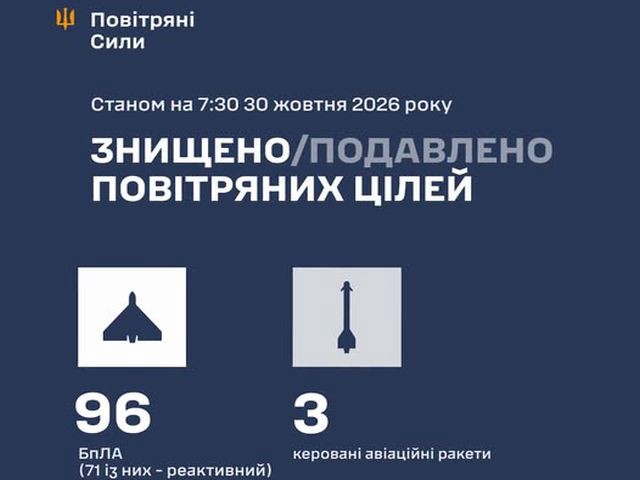 ВСУ: ночью перехвачены 3 ракеты и 96 БПЛА. МО РФ: сбиты 1043 БПЛА