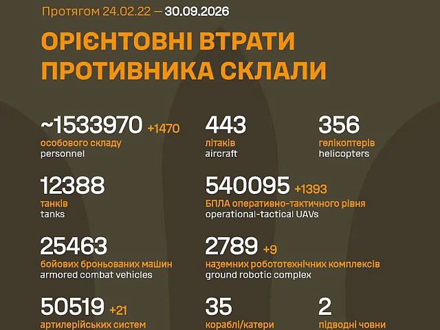 Генштаб ВСУ: данные о потерях армии РФ на 1680-й день войны