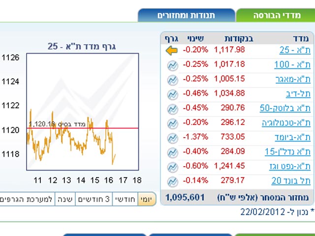 	Торги на Тель-авивской бирже завершились понижениями индексов