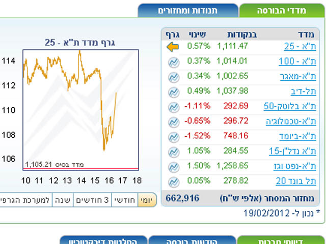 Торги на Тель-авивской бирже завершились повышением основных индексов