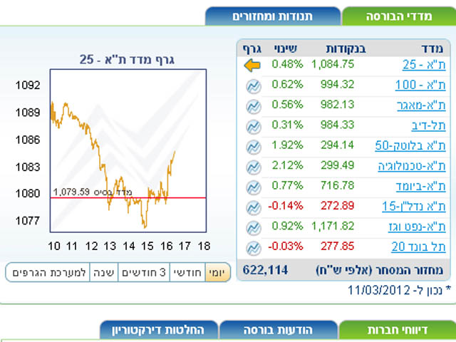 Несмотря на обстрелы: торги на Тель-авивской бирже завершились ростом индексов