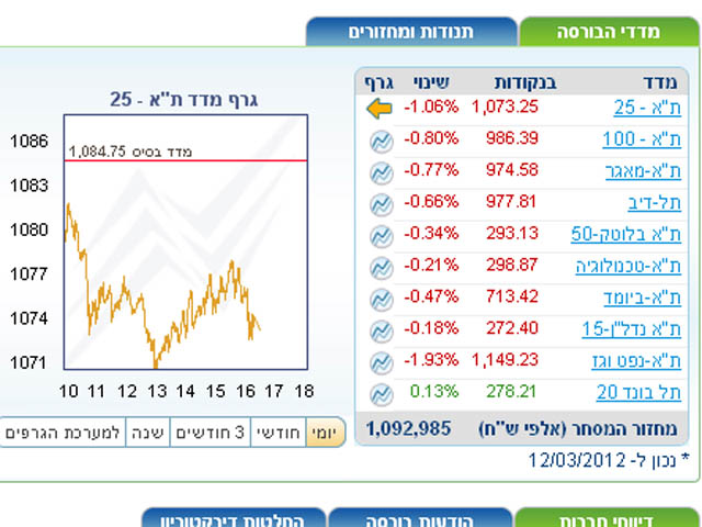 Торги на Тель-авивской бирже завершились понижениями индексов  