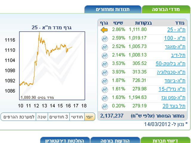 Торги на Тель-авивской бирже завершились скачком индексов