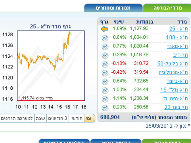 Торги на Тель-авивской бирже завершились повышениями индексов