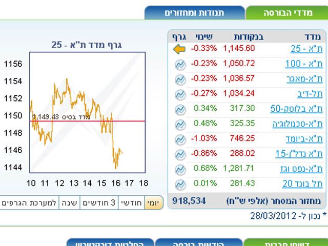 Торги на Тель-авивской бирже: смешанные тенденции