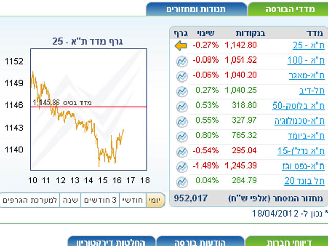 Торги на Тель-авивской бирже завершились понижениями индексов