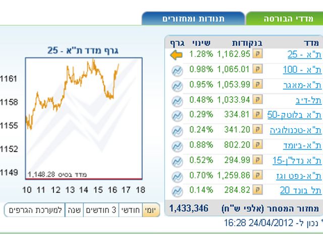 Торги на Тель-авивской бирже завершились повышениями основных индексов