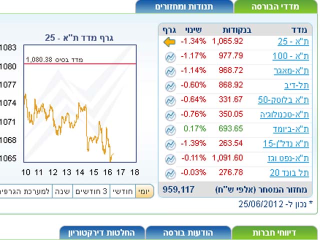 Торги на Тель-авивской бирже завершились понижениями индексов