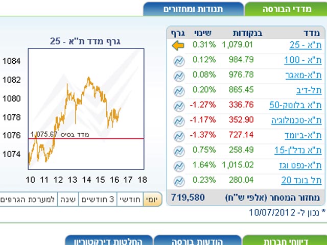 Торги на Тель-авивской бирже завершились повышением индексов