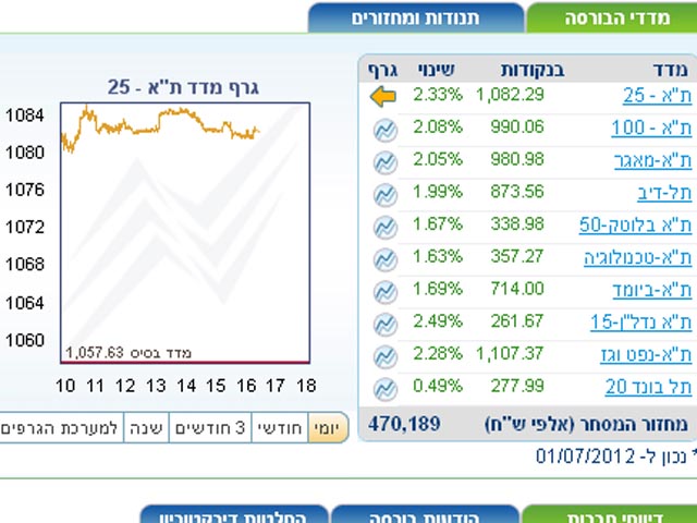 Торги на Тель-авивской бирже завершились ростом индексов
