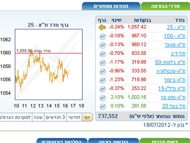Тель-авивская биржа: акции "Меланокс" потащили индексы вверх